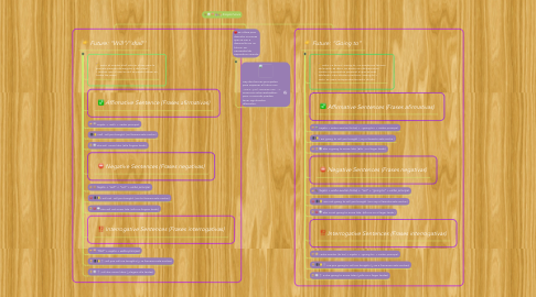 Mind Map: Simple Future