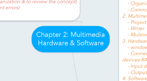 Mind Map: Chapter 2: Multimedia Hardware & Software