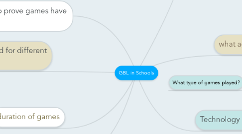 Mind Map: GBL in Schools
