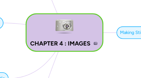 Mind Map: CHAPTER 4 : IMAGES