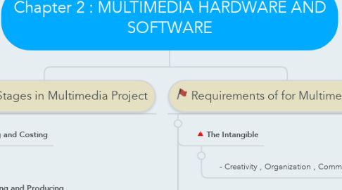 Mind Map: Chapter 2 : MULTIMEDIA HARDWARE AND SOFTWARE