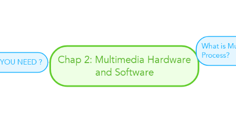 Mind Map: Chap 2: Multimedia Hardware and Software