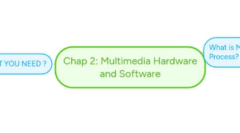 Mind Map: Chap 2: Multimedia Hardware and Software