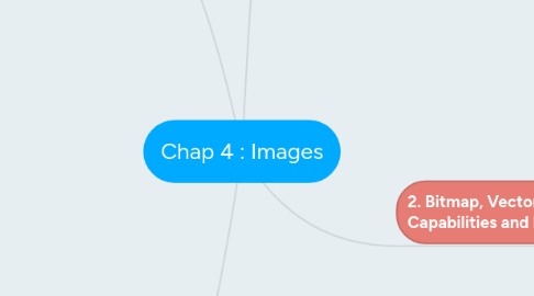 Mind Map: Chap 4 : Images