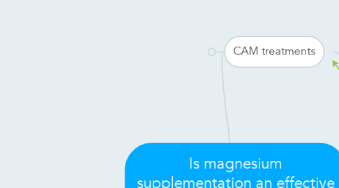 Mind Map: Is magnesium supplementation an effective treatment for depression?