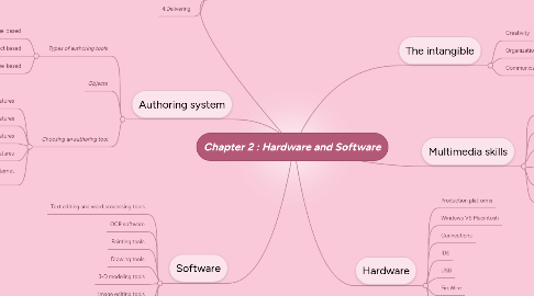 Mind Map: Chapter 2 : Hardware and Software