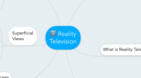 Mind Map: Reality Television