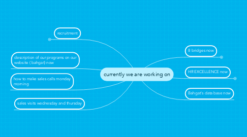 Mind Map: currently we are working on