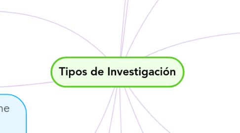 Mind Map: Tipos de Investigación