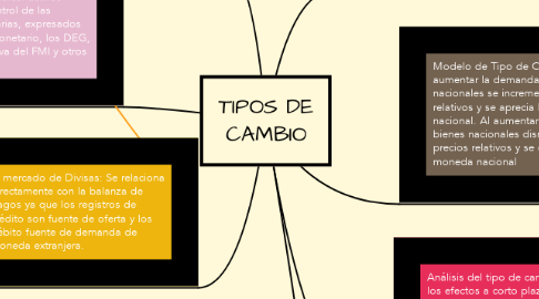 Mind Map: TIPOS DE CAMBIO