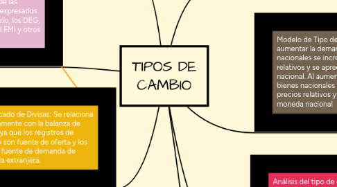 Mind Map: TIPOS DE CAMBIO