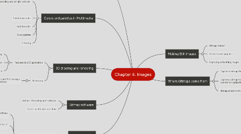 Mind Map: Chapter 4: Images