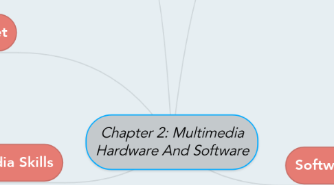 Mind Map: Chapter 2: Multimedia Hardware And Software