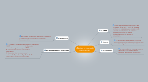 Mind Map: ¿Qué es el comercio electrónico?
