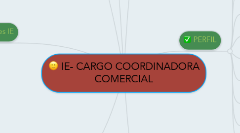 Mind Map: IE- CARGO COORDINADORA COMERCIAL