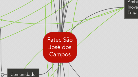 Mind Map: Fatec São José dos Campos