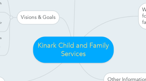 Mind Map: Kinark Child and Family Services