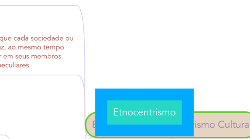 Mind Map: Etnocentrismo e Relativismo Cultural