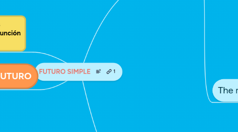 Mind Map: FUTURO SIMPLE