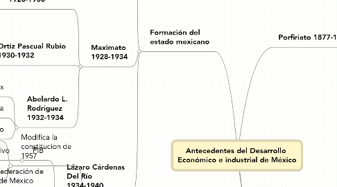 Mind Map: Antecedentes del Desarrollo  Económico e industrial de México