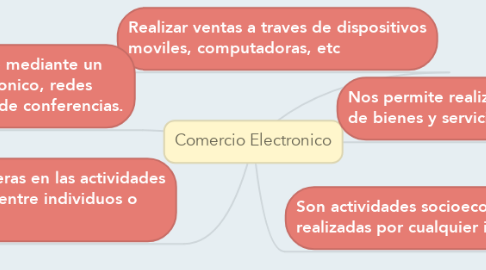 Mind Map: Comercio Electronico