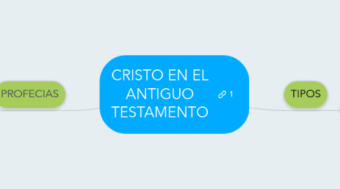 Mind Map: CRISTO EN EL ANTIGUO TESTAMENTO