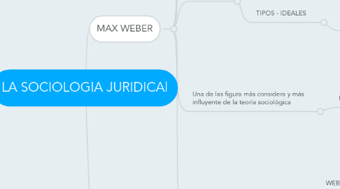 Mind Map: LA SOCIOLOGIA JURIDICAl