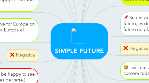 Mind Map: SIMPLE FUTURE