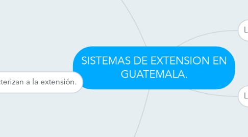 Mind Map: SISTEMAS DE EXTENSION EN GUATEMALA.