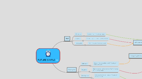 Mind Map: FUTURE SIMPLE