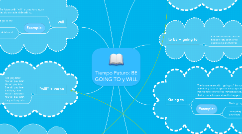 Mind Map: Tiempo Futuro: BE GOING TO y WILL