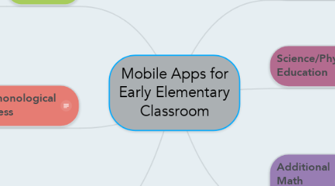 Mind Map: Mobile Apps for Early Elementary Classroom