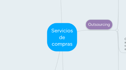 Mind Map: Servicios de compras