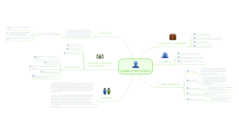 Mind Map: COMERCIO ELECTRONICO