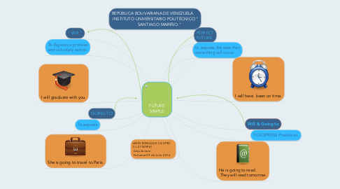 Mind Map: FUTURE SIMPLE