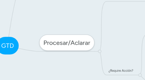 Mind Map: GTD