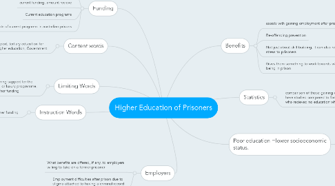 Mind Map: Higher Education of Prisoners