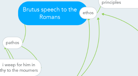 Mind Map: Brutus speech to the Romans