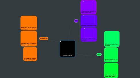 Mind Map: FUTURE SIMPLE