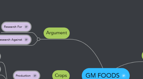 Mind Map: GM FOODS