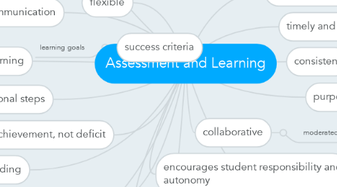 Mind Map: Assessment and Learning
