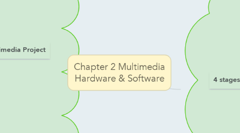 Mind Map: Chapter 2 Multimedia Hardware & Software