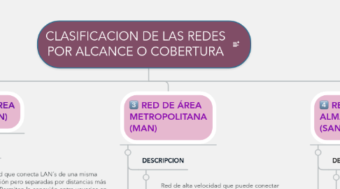 Mind Map: CLASIFICACION DE LAS REDES POR ALCANCE O COBERTURA