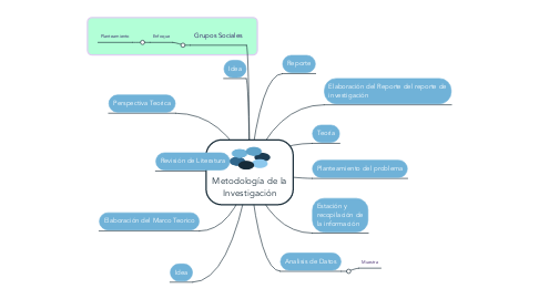 Mind Map: Metodología de la Investigación