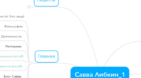 Mind Map: Савва Либкин_1