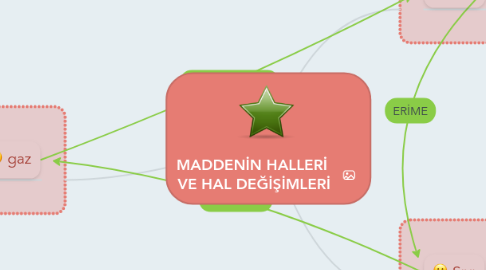 Mind Map: MADDENİN HALLERİ VE HAL DEĞİŞİMLERİ