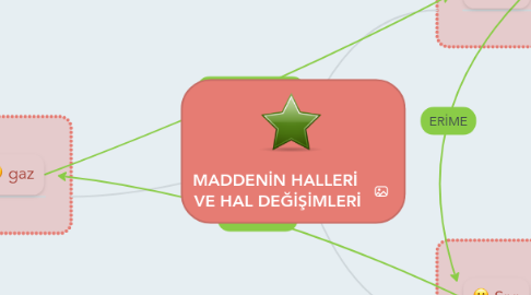 Mind Map: MADDENİN HALLERİ  VE HAL DEĞİŞİMLERİ