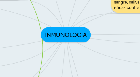 Mind Map: INMUNOLOGIA