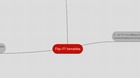 Mind Map: Flip-IT! tematika