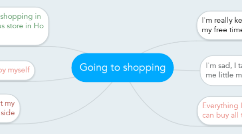 Mind Map: Going to shopping
